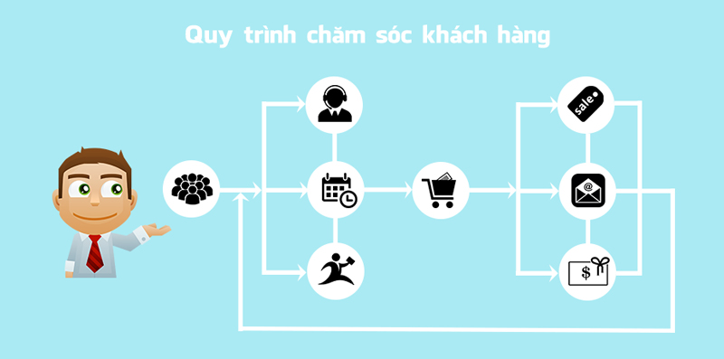 Thiết lập phễu bán hàng